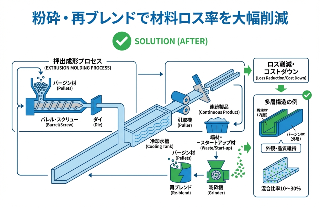 端材リサイクルによる材料費削減とロス率改善｜押出成形.com｜プラスチック押出成形の試作・量産・二次加工