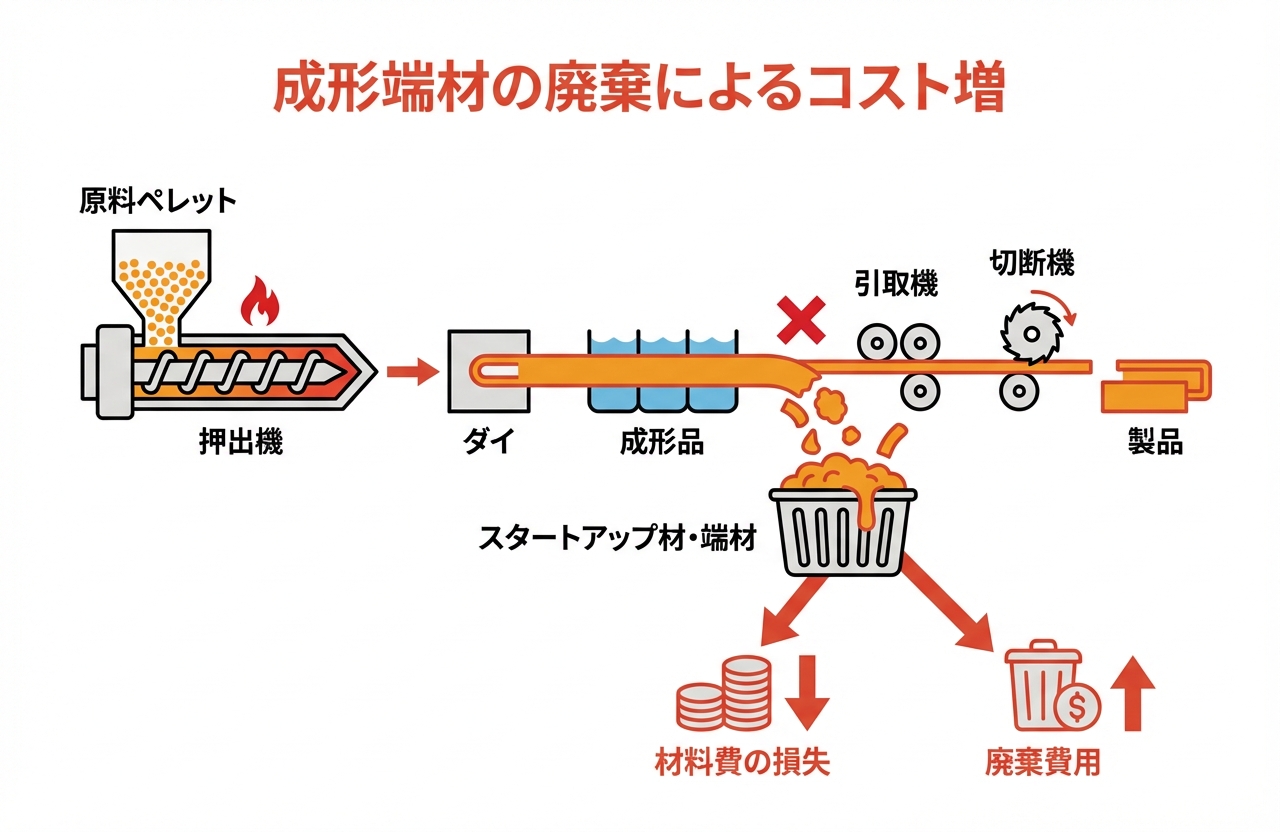 端材リサイクルによる材料費削減とロス率改善｜押出成形.com｜プラスチック押出成形の試作・量産・二次加工