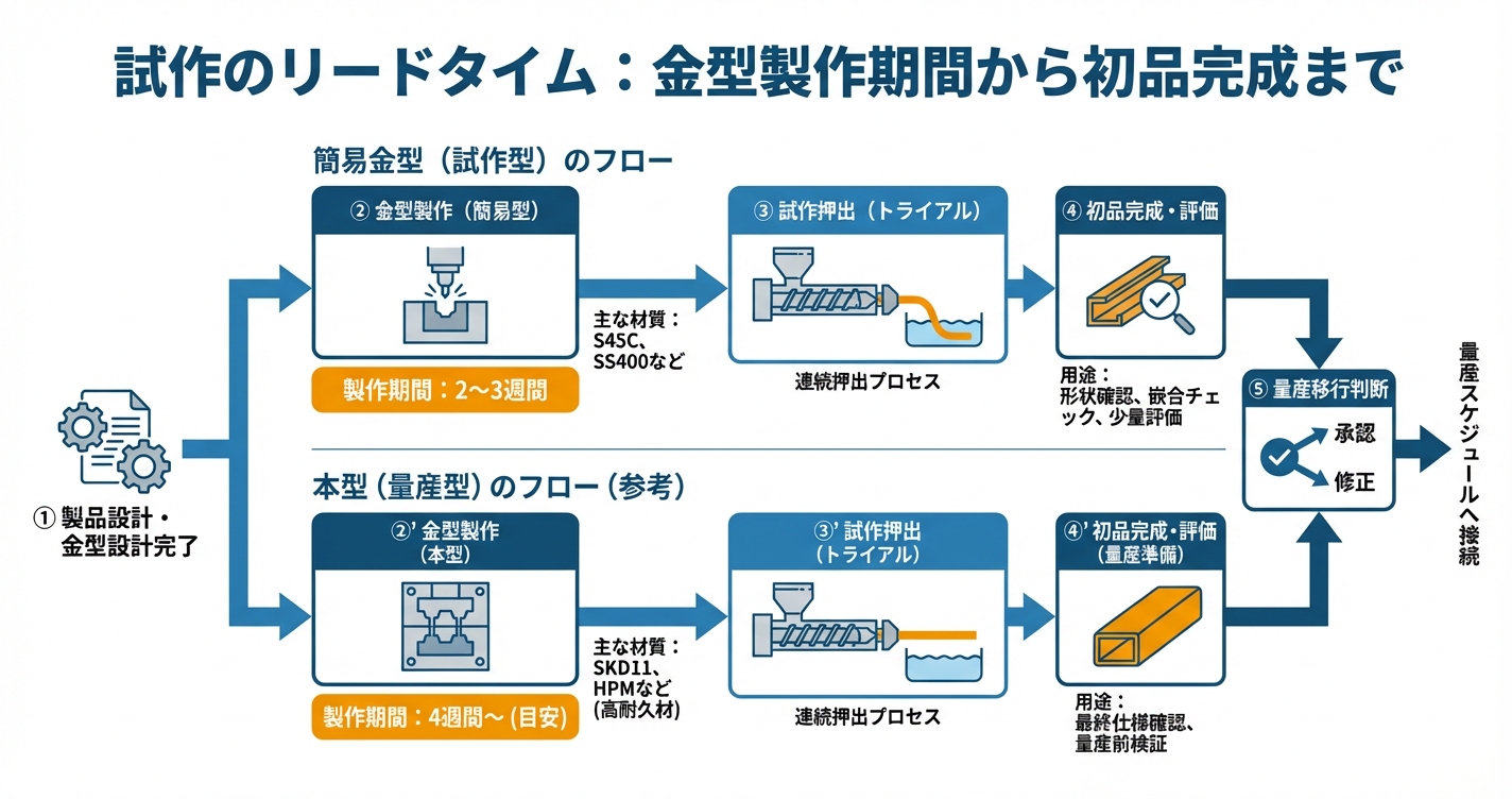 押出成形の納期はどれくらい？試作・量産別スケジュール - 試作のリードタイム：金型製作期間から初品完成までのインフォグラフィック
