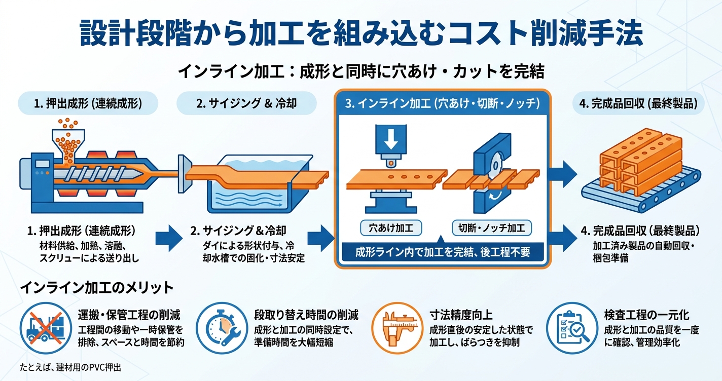 押出成形の二次加工設計：後から穴を開けるな - 設計段階から加工を組み込むコスト削減手法のインフォグラフィック