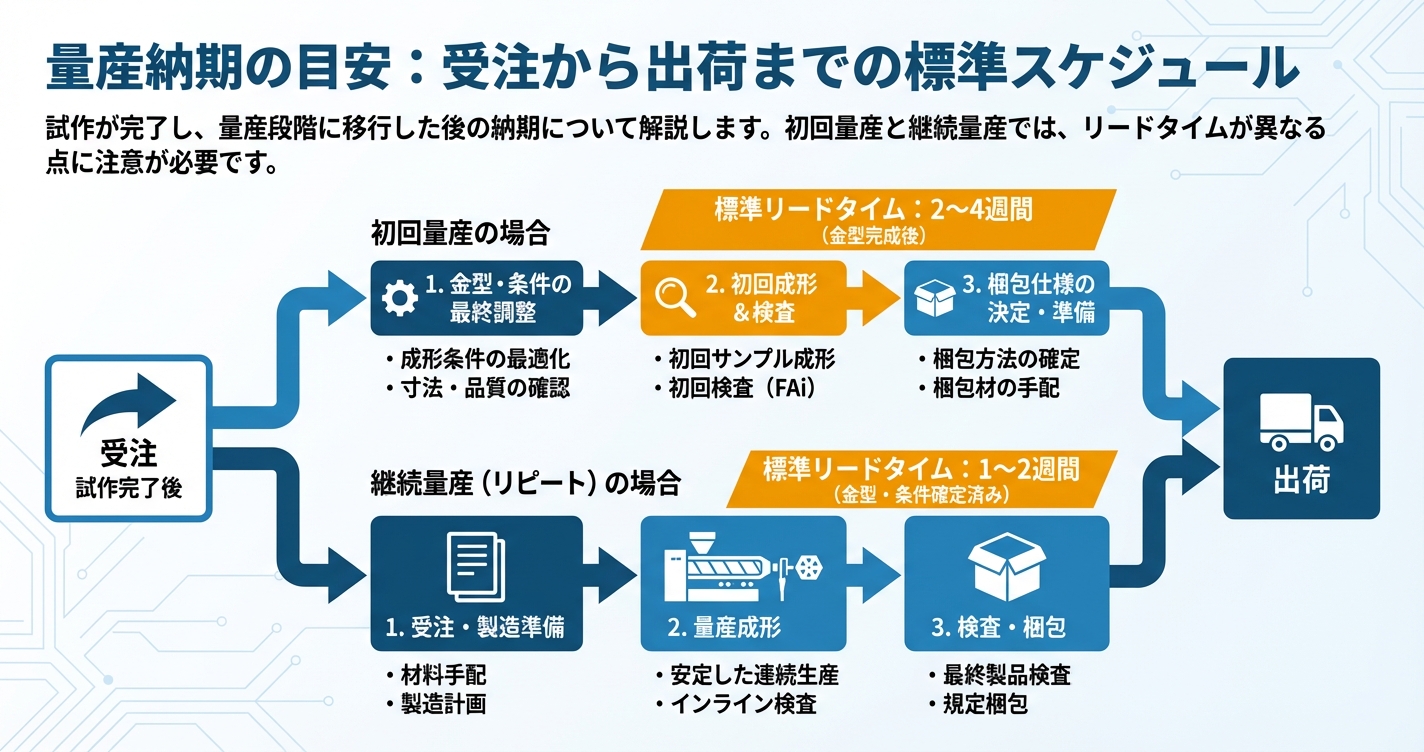 押出成形の納期はどれくらい？試作・量産別スケジュール - 量産納期の目安：受注から出荷までの標準スケジュールのインフォグラフィック