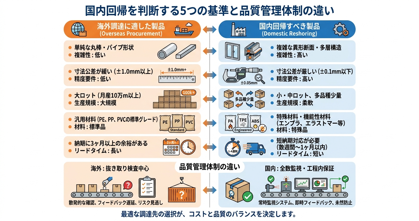 押出成形の海外調達vs国内回帰：コスト差と品質リスク - 国内回帰を判断する5つの基準と品質管理体制の違いのインフォグラフィック