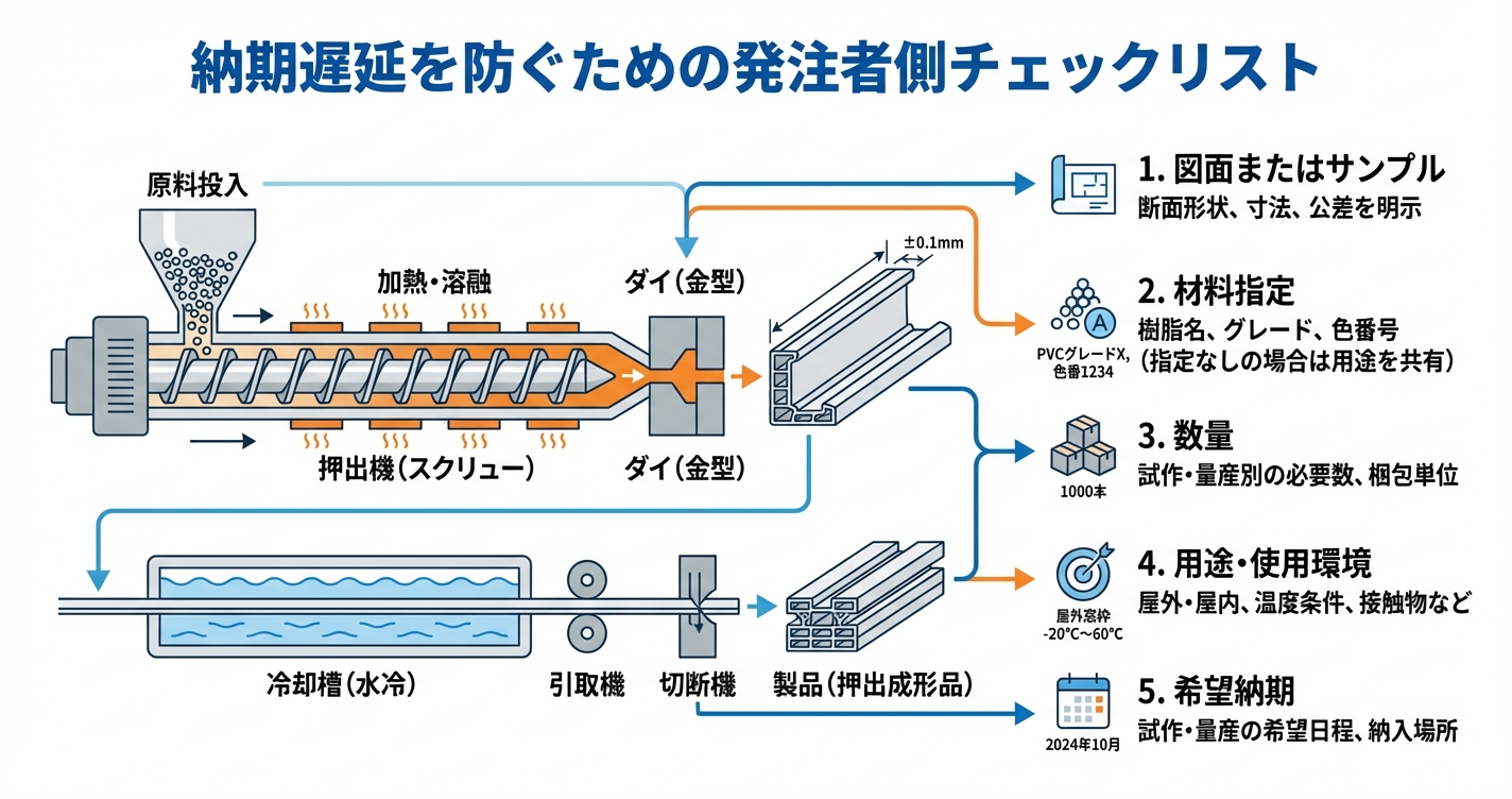 押出成形の納期はどれくらい？試作・量産別スケジュール - 納期遅延を防ぐための発注者側チェックリストのインフォグラフィック