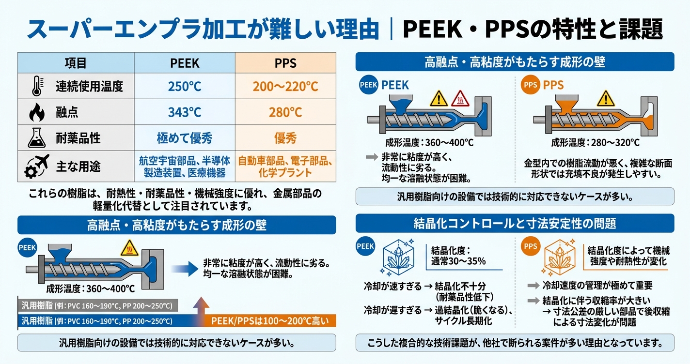 PEEK・PPS押出成形の難しさと解決法 - スーパーエンプラ加工が難しい理由|PEEK・PPSの特性と課題のインフォグラフィック