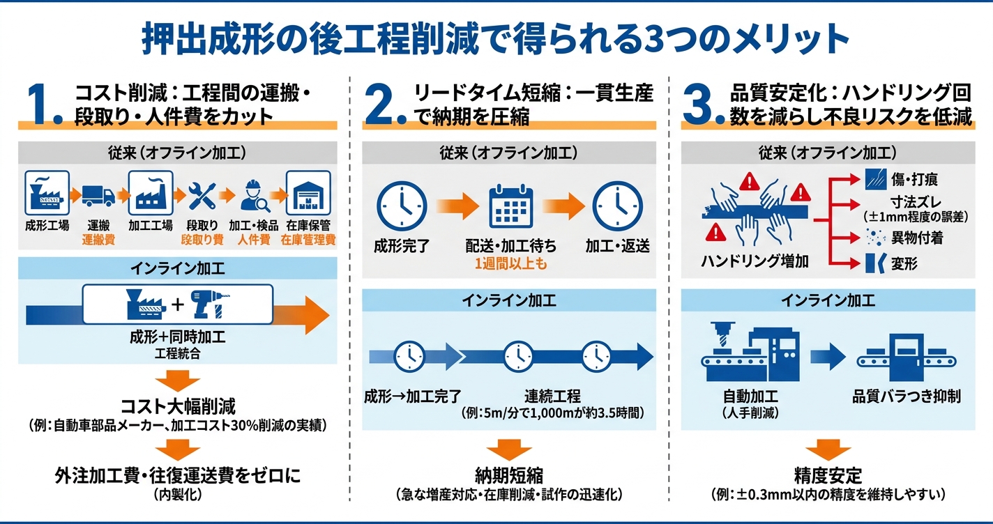 インライン加工とは？成形と同時加工で後工程を消す - 押出成形の後工程削減で得られる3つのメリットのインフォグラフィック