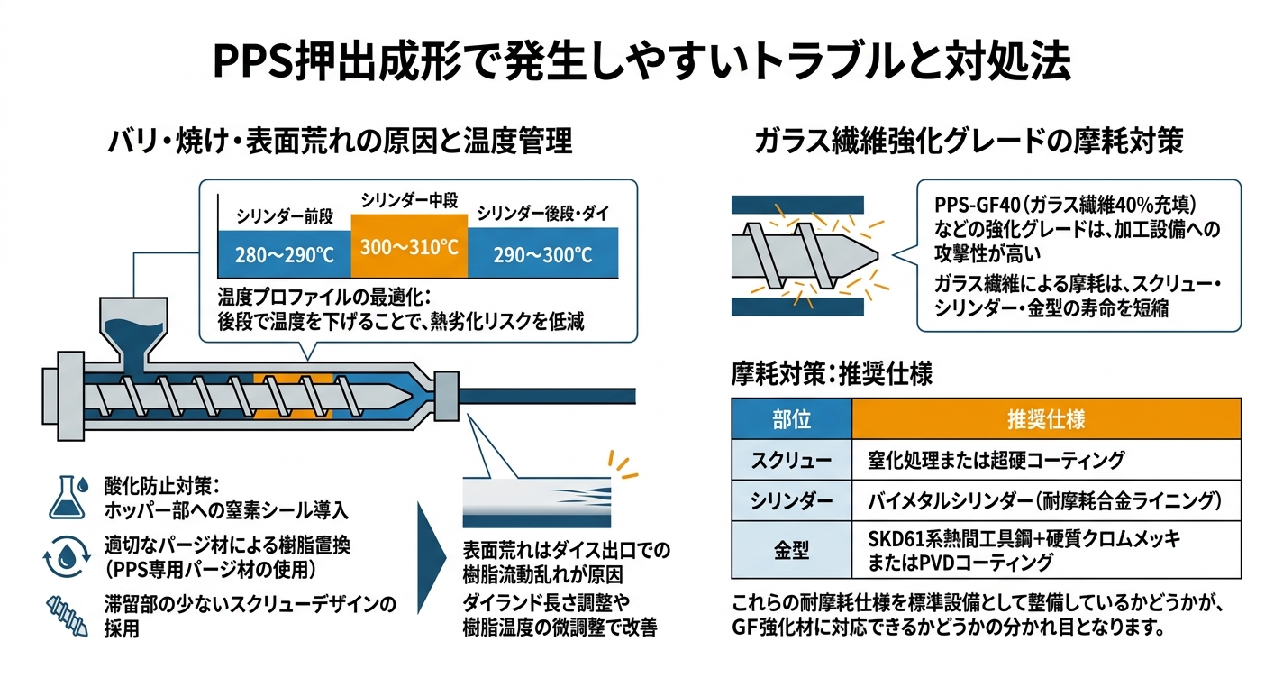 PEEK・PPS押出成形の難しさと解決法 - PPS押出成形で発生しやすいトラブルと対処法のインフォグラフィック