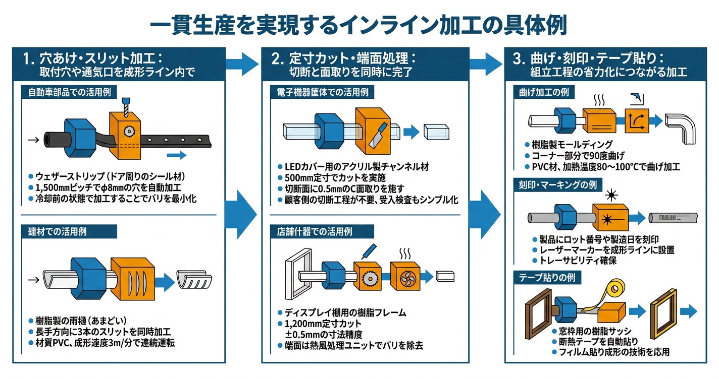 インライン加工とは？成形と同時加工で後工程を消す - 一貫生産を実現するインライン加工の具体例のインフォグラフィック