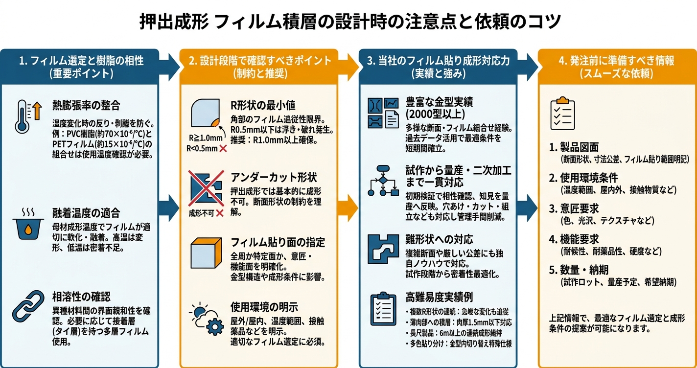 フィルム貼り成形とは？仕組みとメリット - 押出成形 フィルム積層の設計時の注意点と依頼のコツのインフォグラフィック