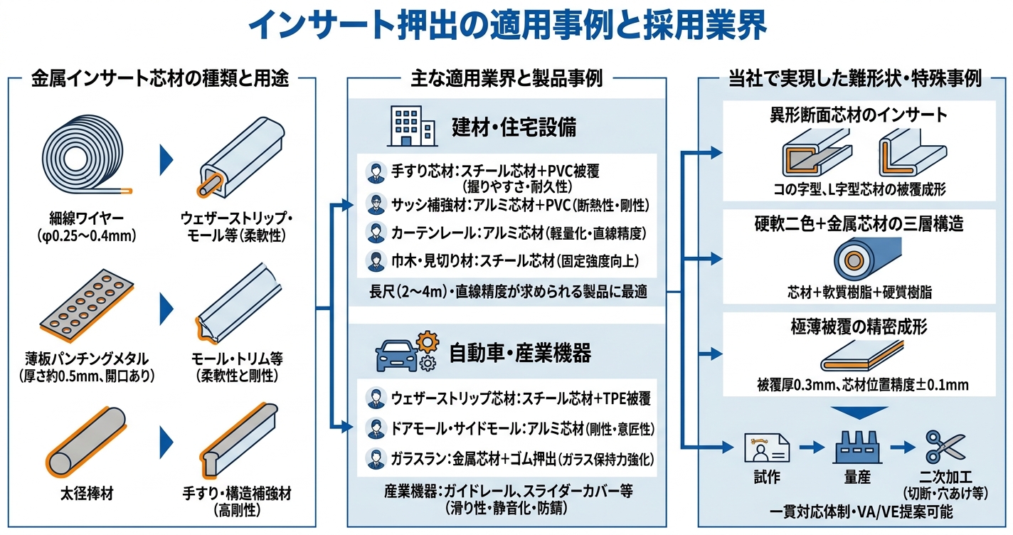 金属インサート成形の設計ポイント - インサート押出の適用事例と採用業界のインフォグラフィック