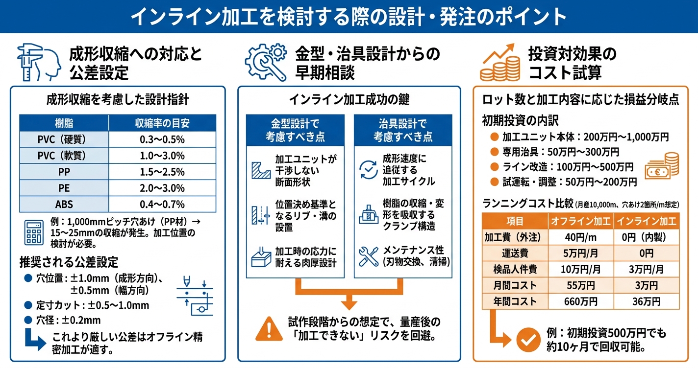 インライン加工とは？成形と同時加工で後工程を消す - インライン加工を検討する際の設計・発注のポイントのインフォグラフィック