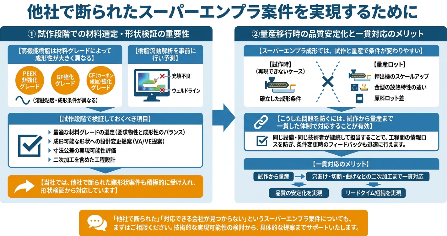 PEEK・PPS押出成形の難しさと解決法 - 他社で断られたスーパーエンプラ案件を実現するためにのインフォグラフィック