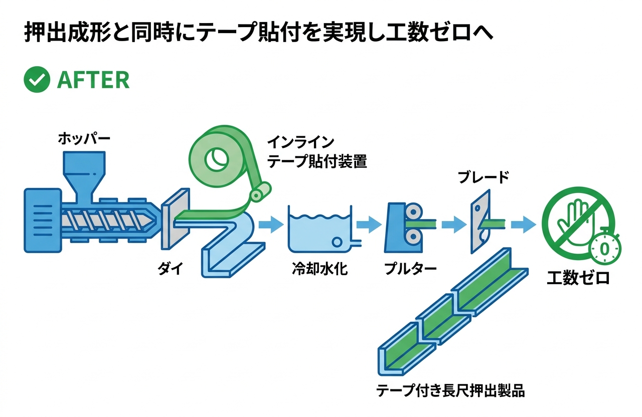 両面テープ貼付のインライン化で手作業工数をゼロに｜押出成形.com｜プラスチック押出成形の試作・量産・二次加工