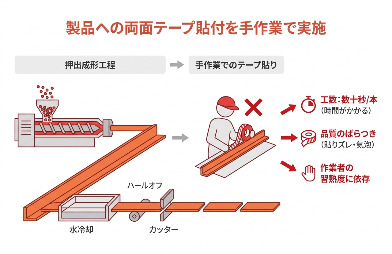 両面テープ貼付のインライン化で手作業工数をゼロに｜押出成形.com｜プラスチック押出成形の試作・量産・二次加工