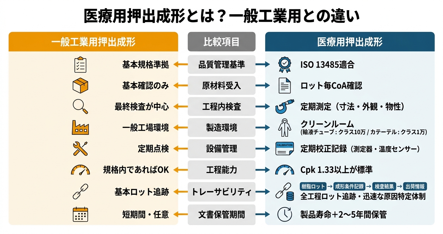 医療用押出成形とは？チューブ・カテーテル製造の要点 - 医療用押出成形とは？一般工業用との違いのインフォグラフィック