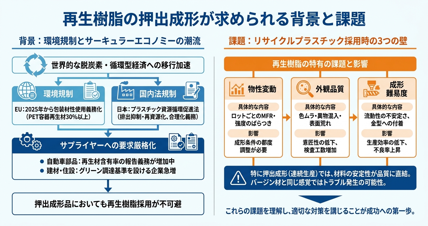 リサイクル材×押出成形の現実 - 再生樹脂の押出成形が求められる背景と課題のインフォグラフィック
