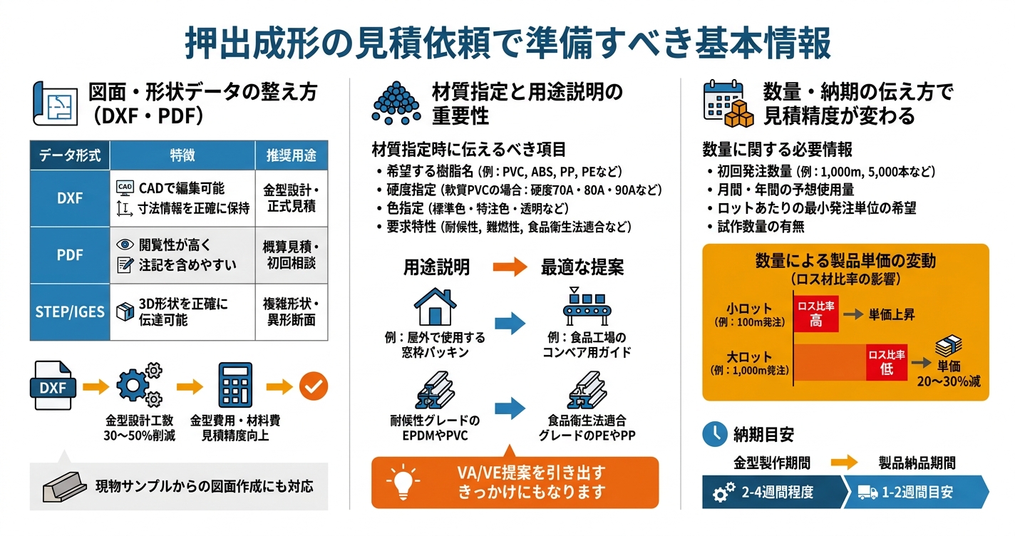 押出成形の見積依頼で失敗しない方法 - 押出成形の見積依頼で準備すべき基本情報のインフォグラフィック
