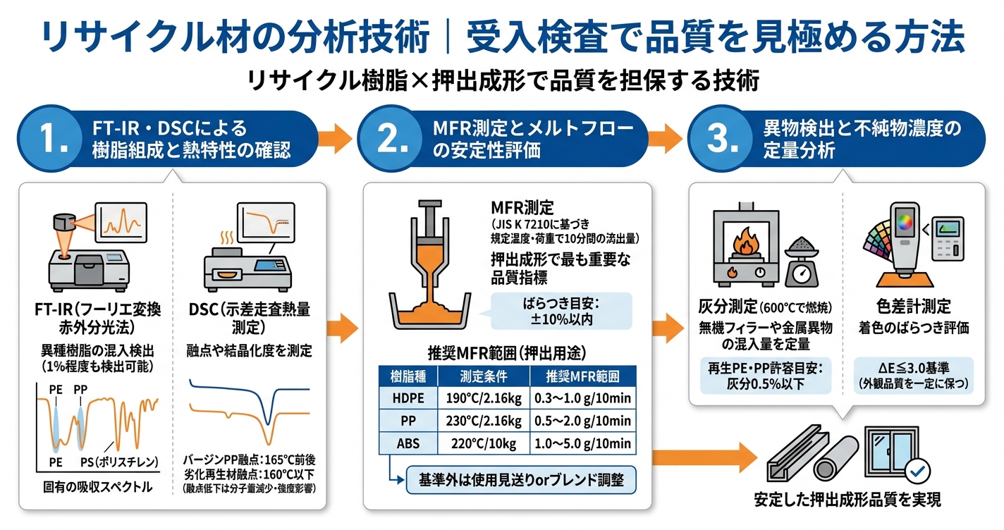 リサイクル樹脂×押出成形で品質を担保する技術 - リサイクル材の分析技術|受入検査で品質を見極める方法のインフォグラフィック