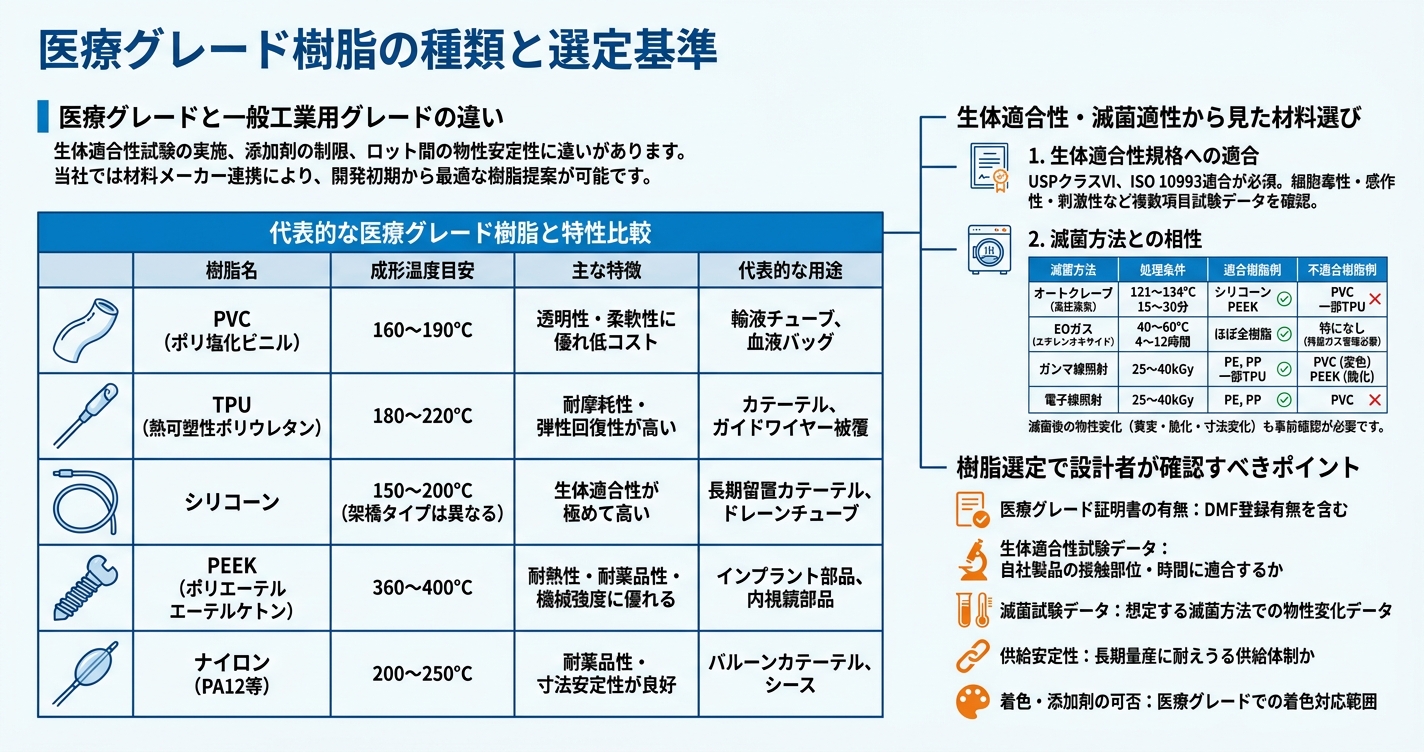医療用押出成形とは？チューブ・カテーテル製造の要点 - 医療グレード樹脂の種類と選定基準のインフォグラフィック