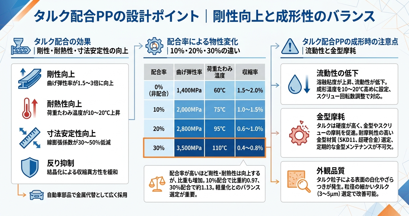 PP押出成形とは?軽量・耐薬品性の特性を解説 - タルク配合PPの設計ポイント|剛性向上と成形性のバランスのインフォグラフィック