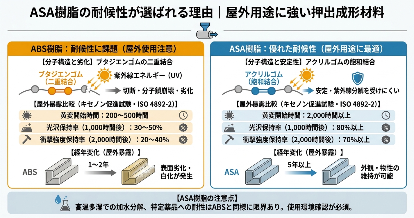 ABS・ASA押出成形とは？耐衝撃・耐候性材料の特性と使い分け - ASA樹脂の耐候性が選ばれる理由｜屋外用途に強い押出成形材料のインフォグラフィック