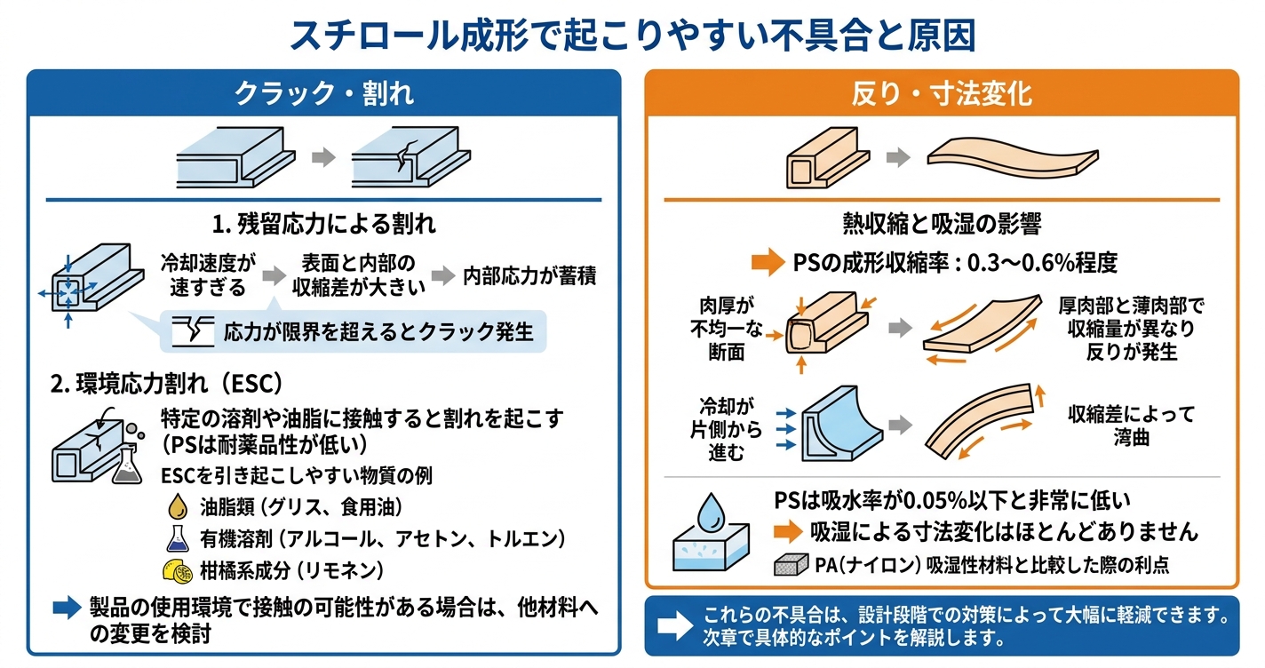 PS押出成形とは？汎用・耐衝撃HIPSの特性と設計ポイント - スチロール成形で起こりやすい不具合と原因のインフォグラフィック