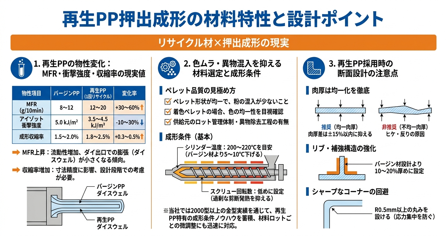 リサイクル材×押出成形の現実 - 再生PP押出成形の材料特性と設計ポイントのインフォグラフィック