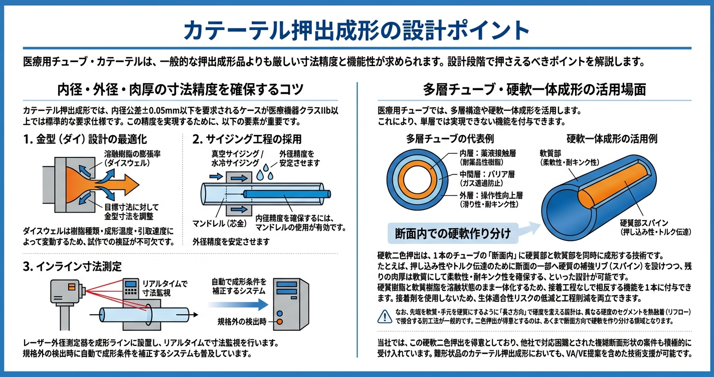 医療用押出成形とは？チューブ・カテーテル製造の要点 - カテーテル押出成形の設計ポイントのインフォグラフィック