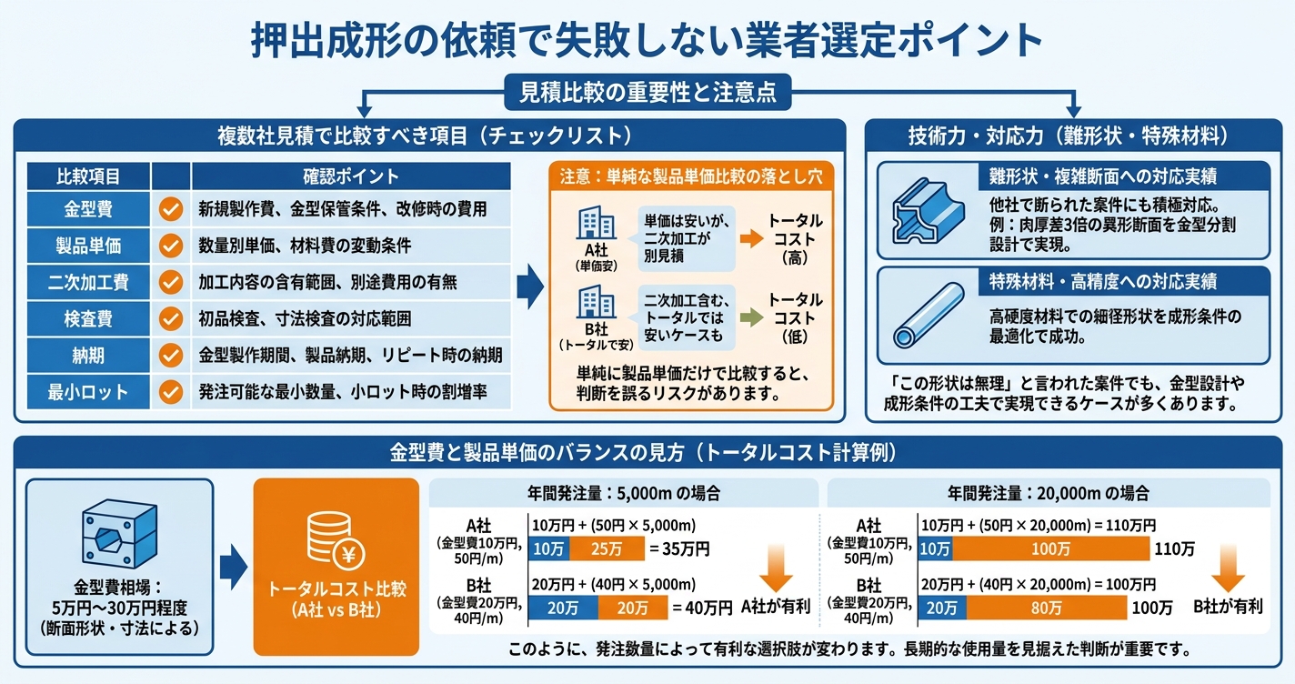 押出成形の見積依頼で失敗しない方法 - 押出成形の依頼で失敗しない業者選定ポイントのインフォグラフィック