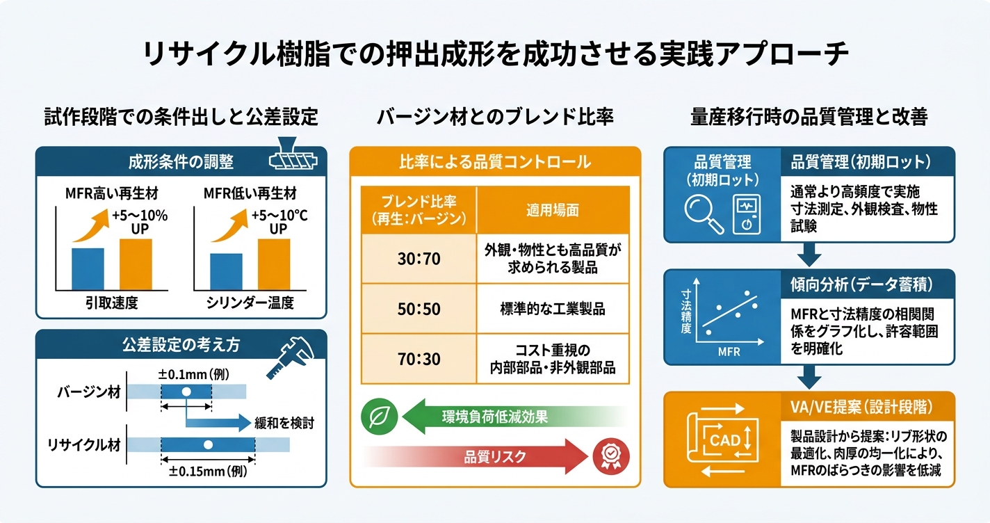 リサイクル樹脂×押出成形で品質を担保する技術 - リサイクル樹脂での押出成形を成功させる実践アプローチのインフォグラフィック