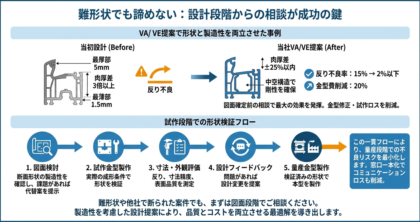 押出成形の形状設計のコツ：反りにくい断面設計 - 難形状でも諦めない：設計段階からの相談が成功の鍵のインフォグラフィック