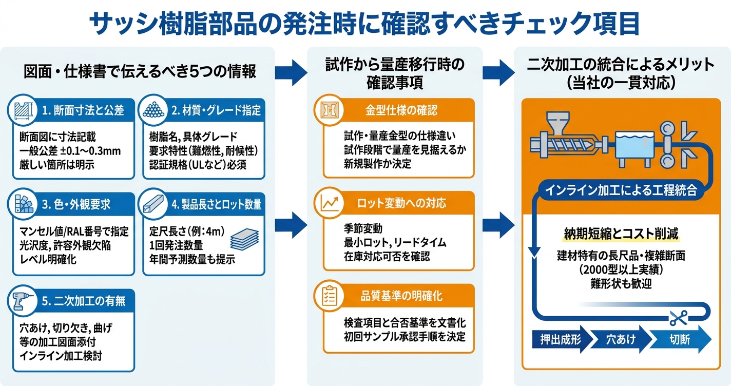 建材向け押出成形|窓枠・サッシ設計の要点 - サッシ樹脂部品の発注時に確認すべきチェック項目のインフォグラフィック