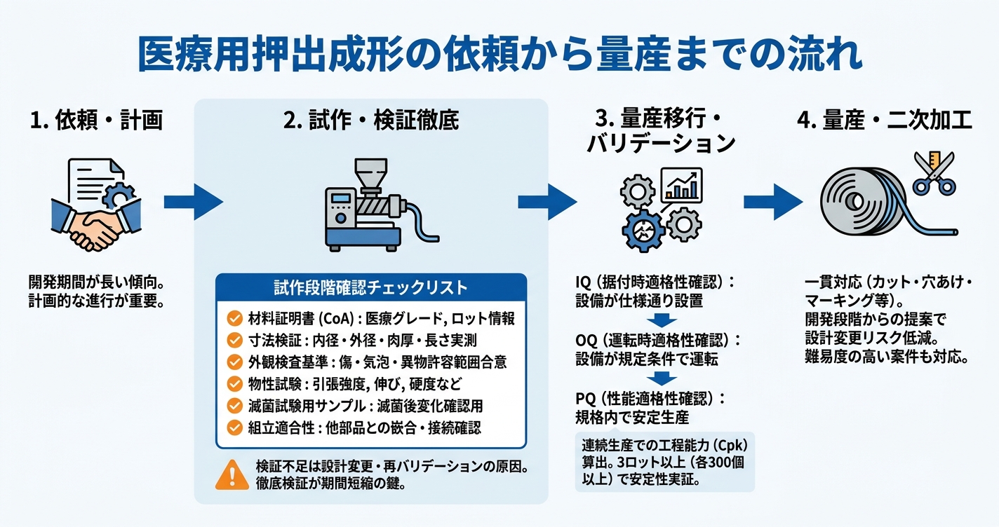 医療用押出成形とは？チューブ・カテーテル製造の要点 - 医療用押出成形の依頼から量産までの流れのインフォグラフィック