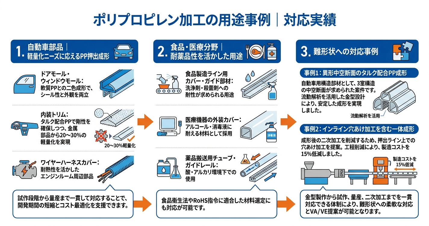 PP押出成形とは?軽量・耐薬品性の特性を解説 - ポリプロピレン加工の用途事例|対応実績のインフォグラフィック