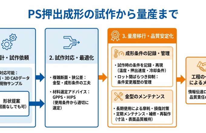 PS押出成形とは？汎用・耐衝撃HIPSの特性と設計ポイント｜押出成形.com｜プラスチック押出成形の試作・量産・二次加工