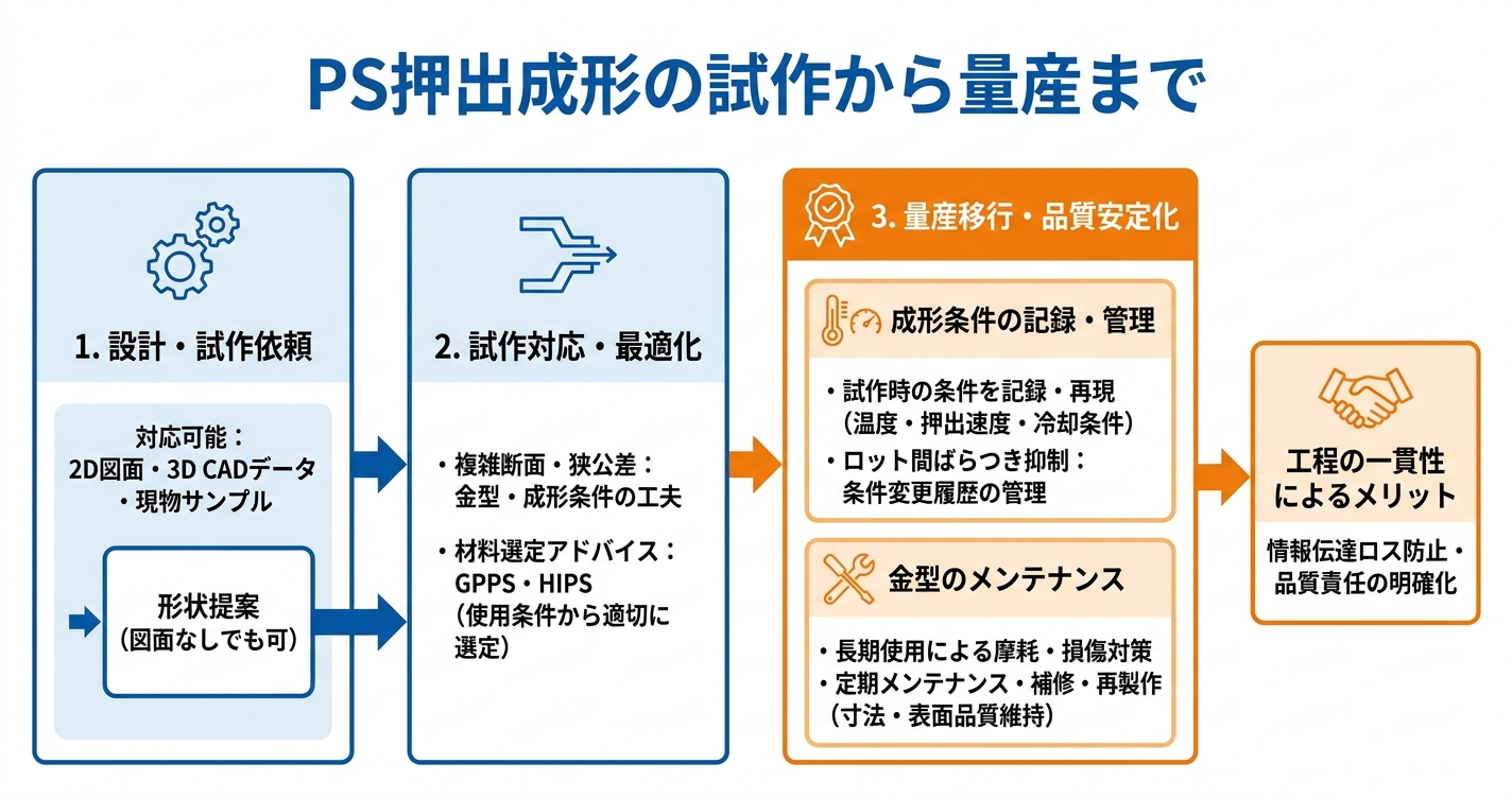 PS押出成形とは？汎用・耐衝撃HIPSの特性と設計ポイント - PS押出成形の試作から量産までのインフォグラフィック