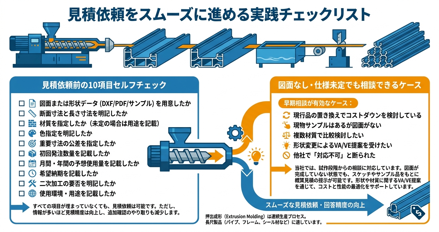 押出成形の見積依頼で失敗しない方法 - 見積依頼をスムーズに進める実践チェックリストのインフォグラフィック