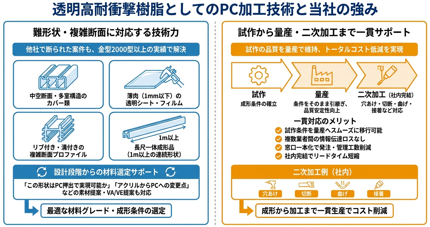 PC押出成形とは？高透明・高耐衝撃材料の特性と設計ポイント - 透明高耐衝撃樹脂としてのPC加工技術と当社の強みのインフォグラフィック