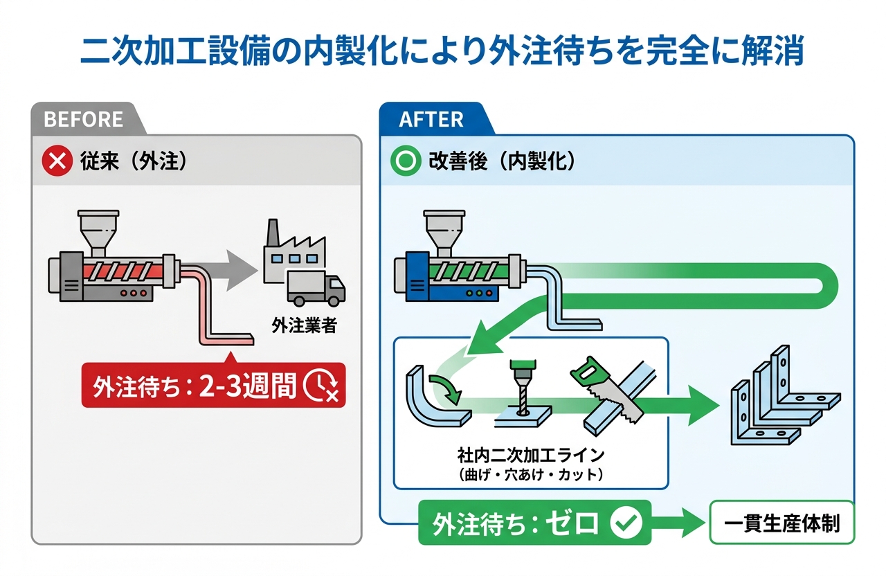 二次加工の内製化で外注待ち2〜3週間をゼロに｜押出成形.com｜プラスチック押出成形の試作・量産・二次加工