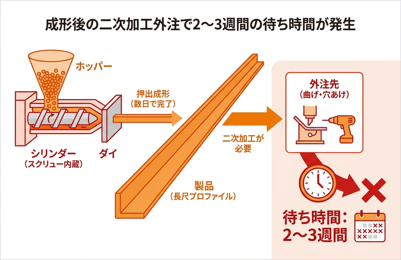 二次加工の内製化で外注待ち2〜3週間をゼロに｜押出成形.com｜プラスチック押出成形の試作・量産・二次加工