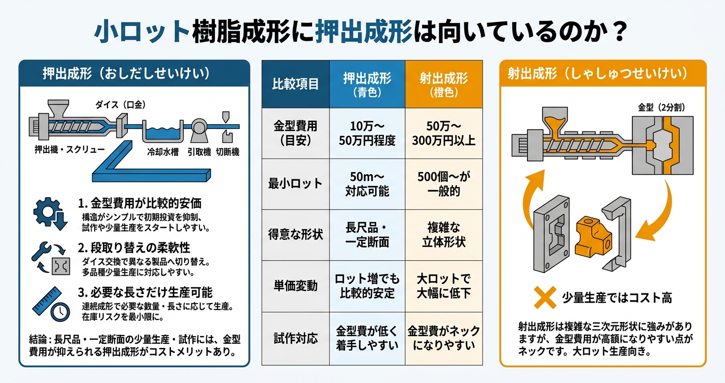 押出成形は少量生産でも対応可能? - 小ロット樹脂成形に押出成形は向いているのか?のインフォグラフィック