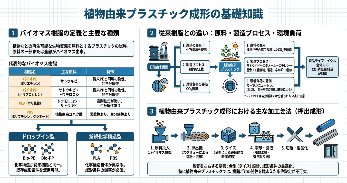 バイオマス樹脂の押出成形：強度・精度・コストの現実 - 植物由来プラスチック成形の基礎知識のインフォグラフィック