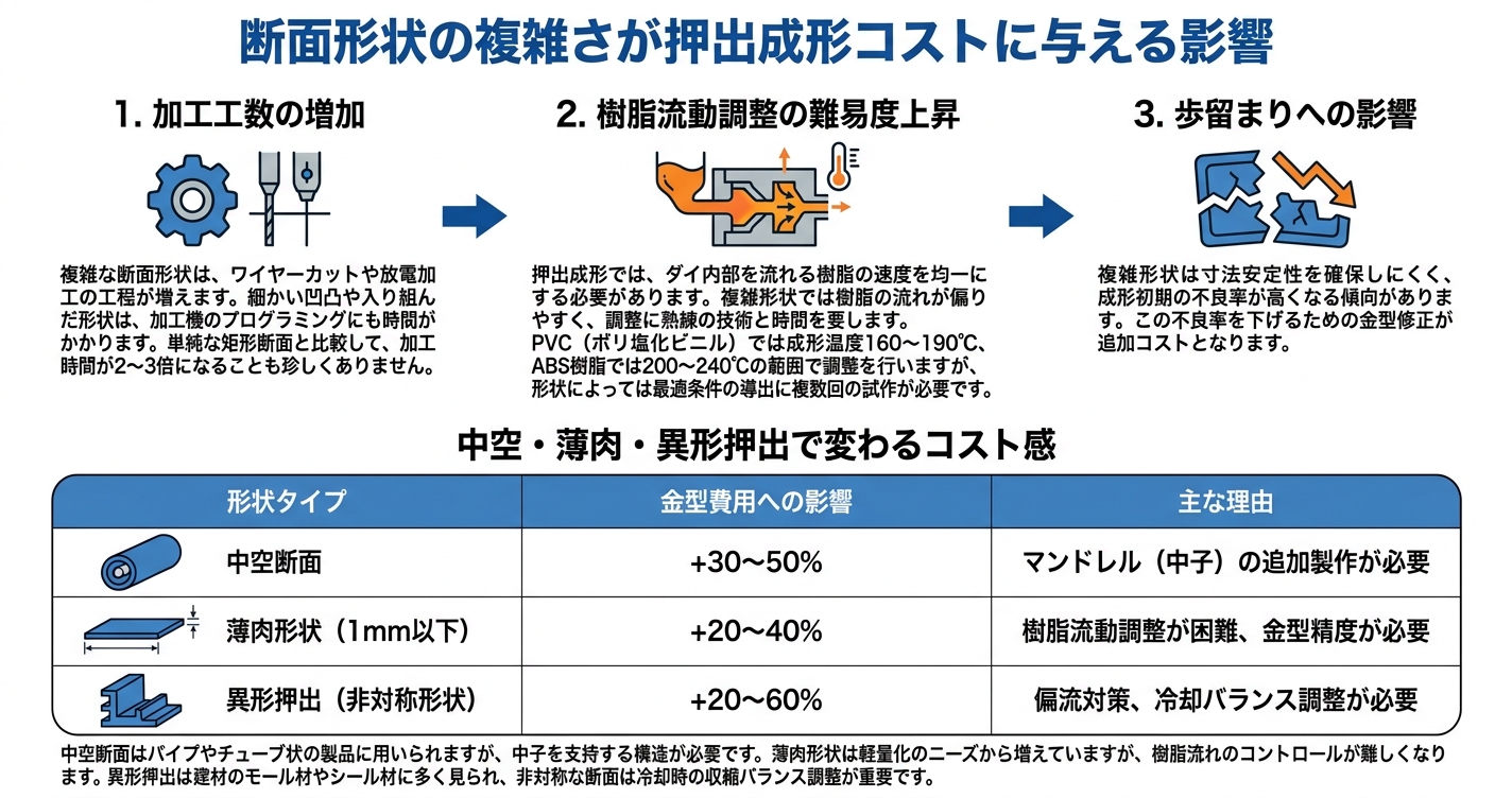 押出成形の金型費用を左右する設計要素とは - 断面形状の複雑さが押出成形コストに与える影響のインフォグラフィック