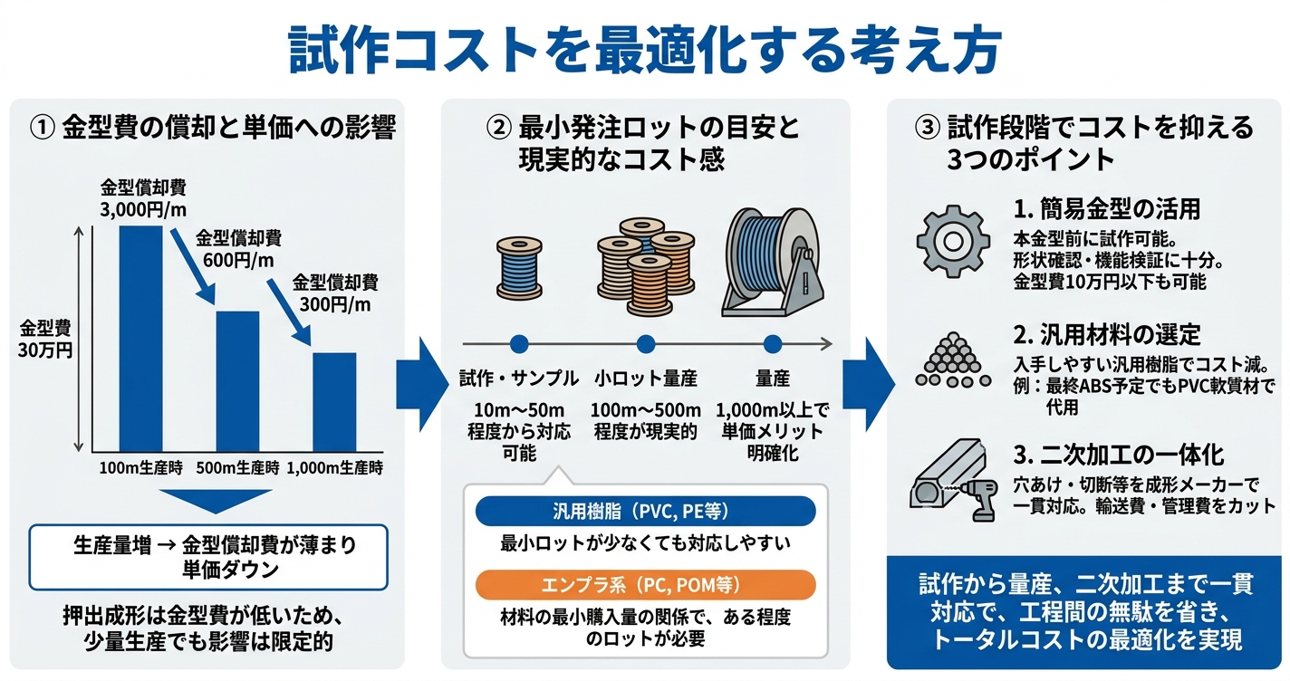 押出成形は少量生産でも対応可能? - 試作コストを最適化する考え方のインフォグラフィック