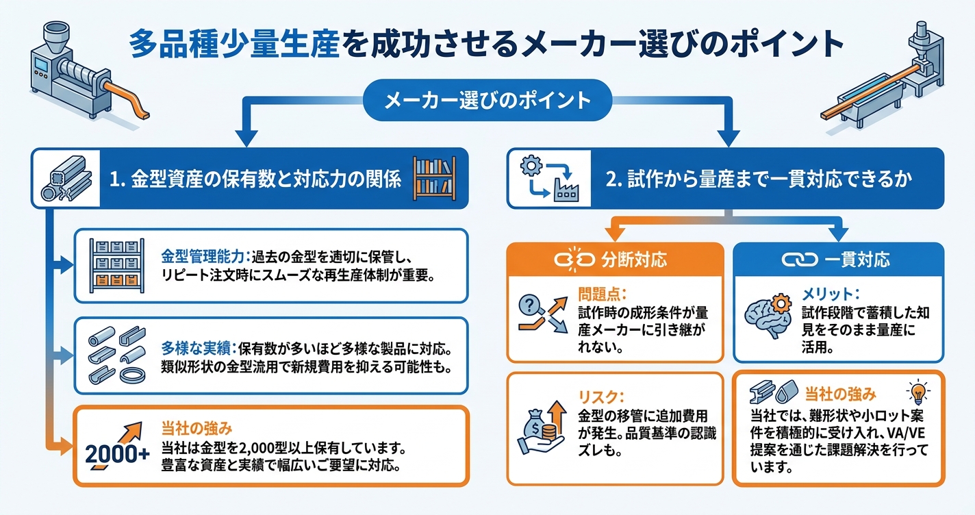 押出成形は少量生産でも対応可能? - 多品種少量生産を成功させるメーカー選びのポイントのインフォグラフィック