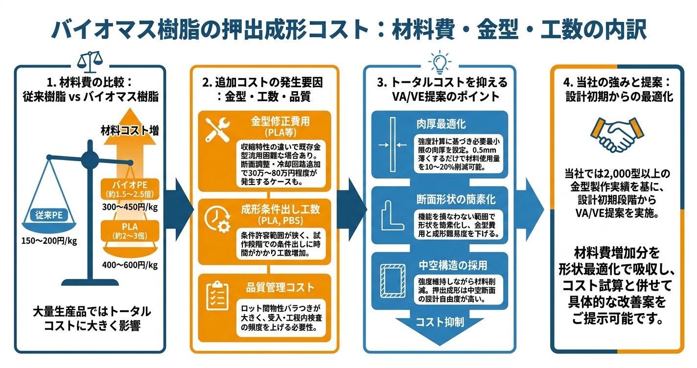 バイオマス樹脂の押出成形：強度・精度・コストの現実 - バイオマス樹脂の押出成形コスト：材料費・金型・工数の内訳のインフォグラフィック