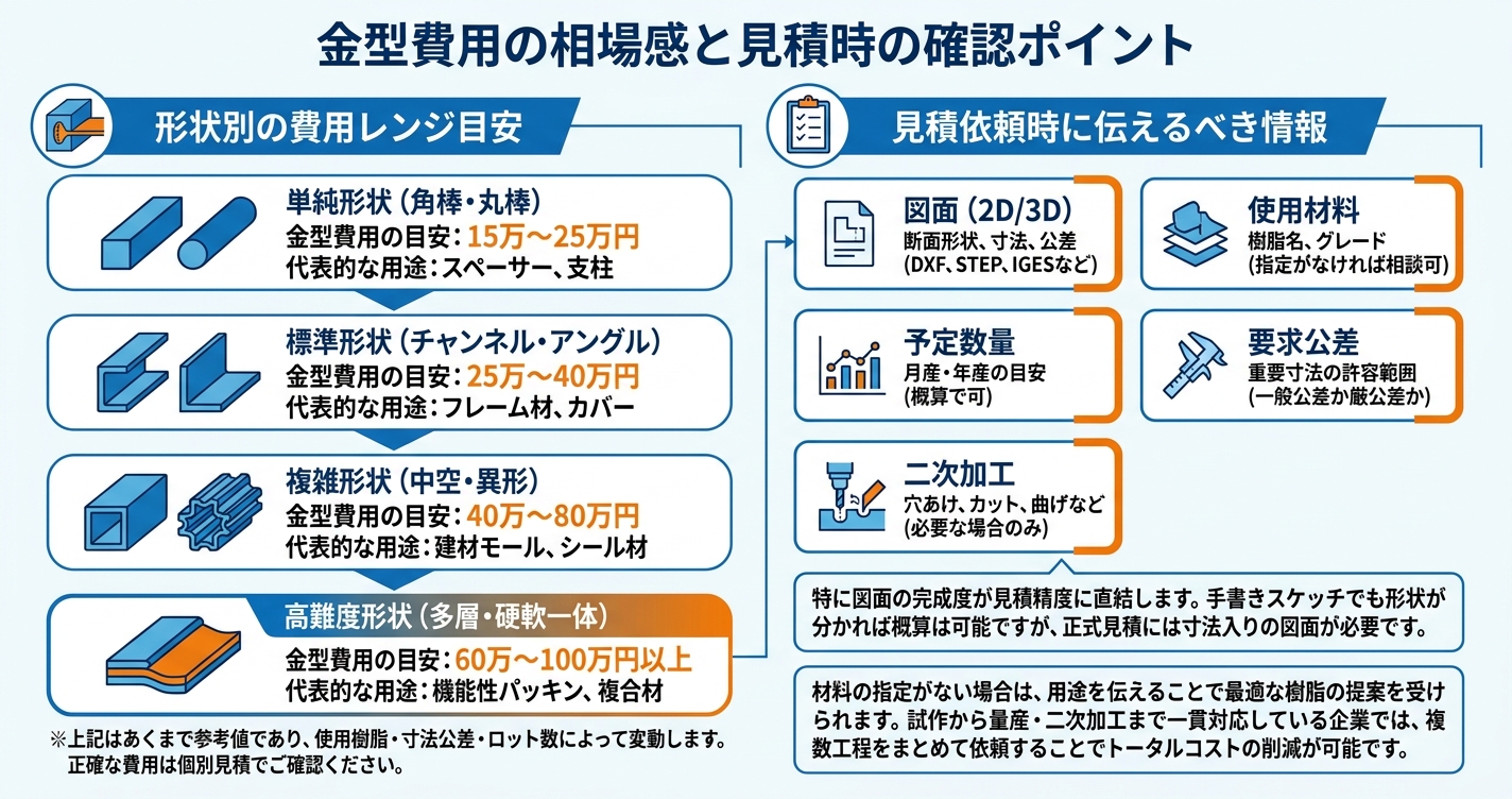 押出成形の金型費用を左右する設計要素とは - 金型費用の相場感と見積時の確認ポイントのインフォグラフィック