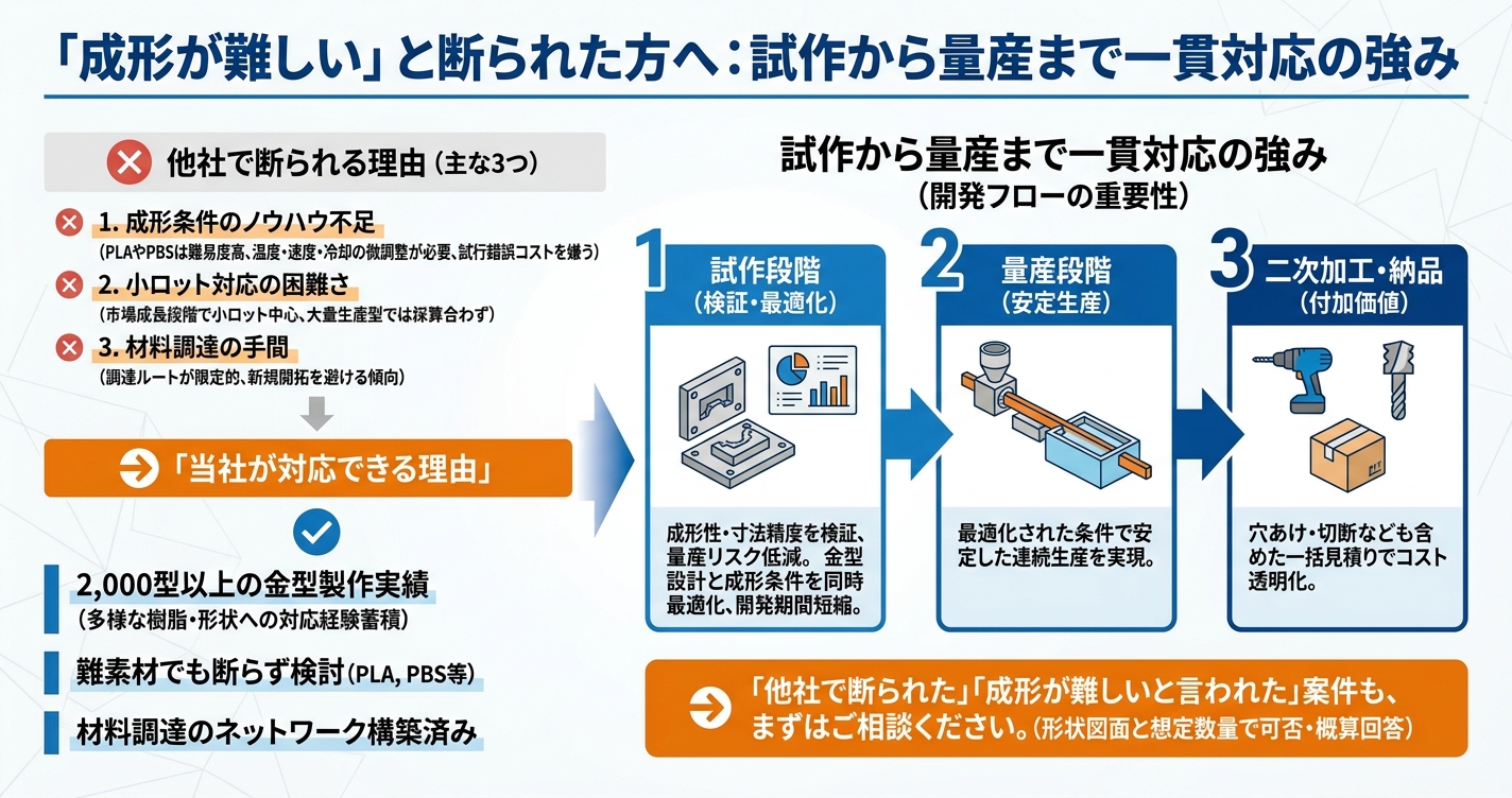 バイオマス樹脂の押出成形：強度・精度・コストの現実 - 「成形が難しい」と断られた方へ：試作から量産まで一貫対応の強みのインフォグラフィック