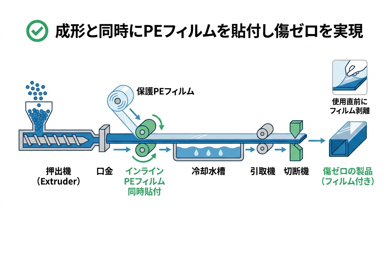 保護フィルム同時貼り成形で輸送傷を防止、個別梱包も簡素化｜押出成形.com｜プラスチック押出成形の試作・量産・二次加工