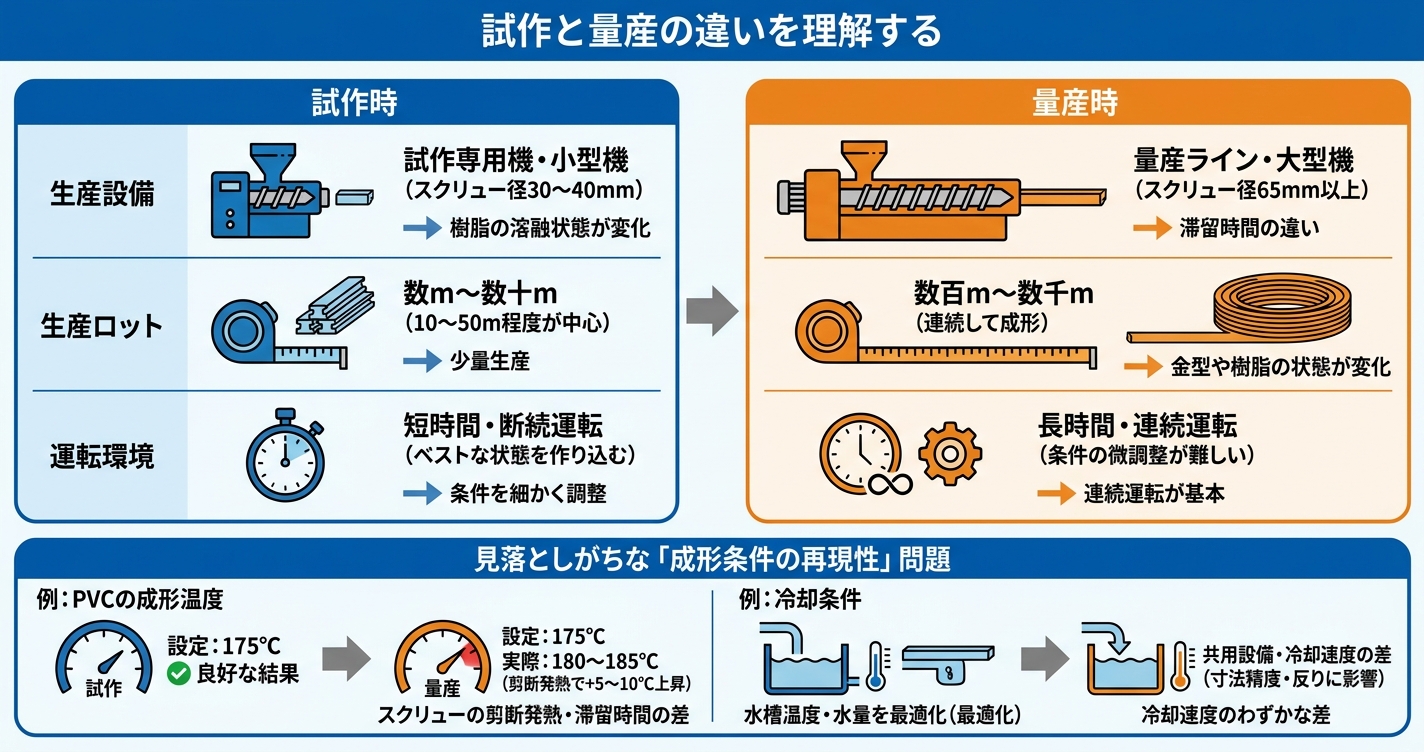 押出成形の試作から量産移行で品質差が出る原因 - 試作と量産の違いを理解するのインフォグラフィック