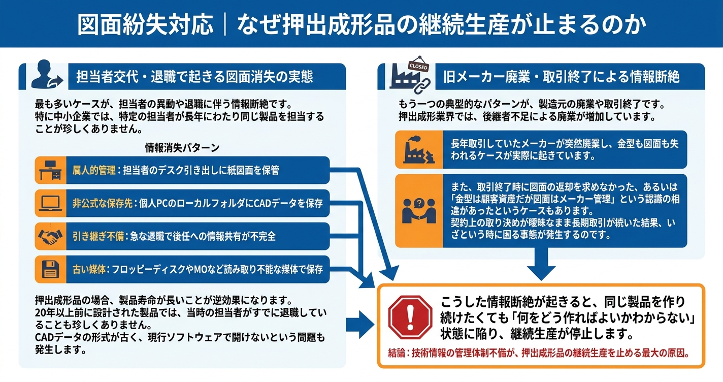 図面なし継続生産の進め方|現物から復元 - 図面紛失対応|なぜ押出成形品の継続生産が止まるのかのインフォグラフィック